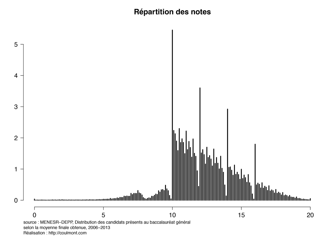 notes-bac-ii-repartition-notes-coulmont.png